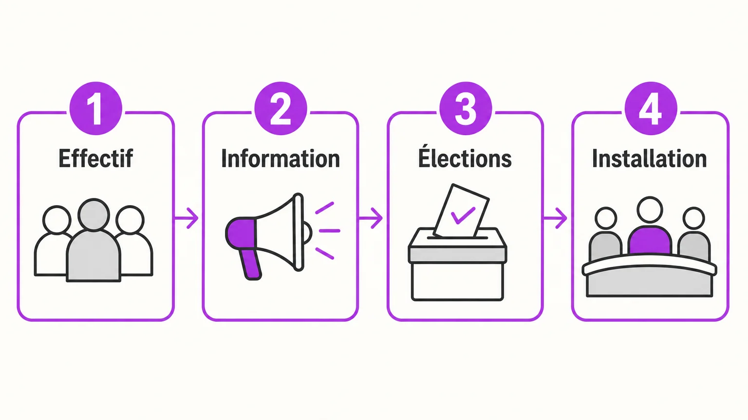 Checklist en quatre étapes pour mettre en place un comité social et économique.