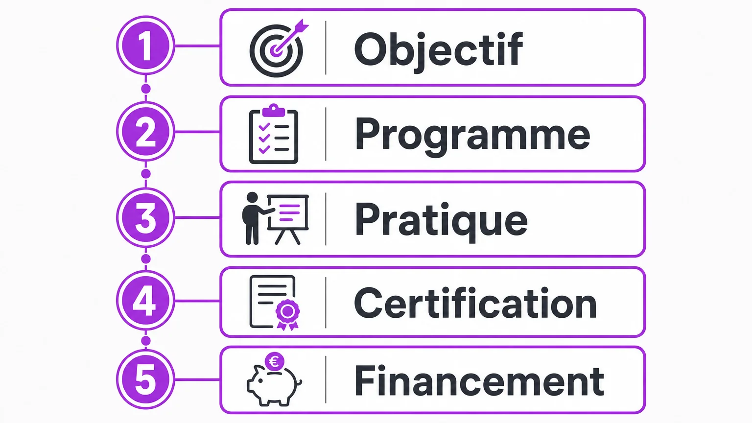 Infographie présentant cinq critères pour choisir une formation QHSE