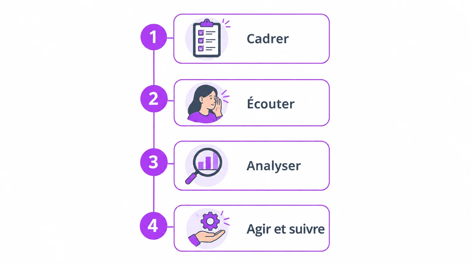 Checklist illustrée des étapes d’une démarche RPS, du cadrage au suivi des actions.