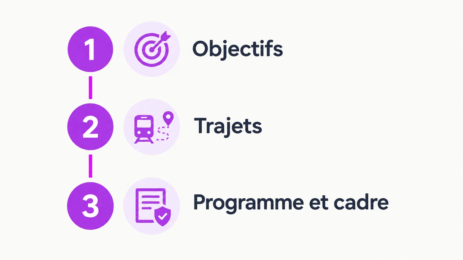 Liste de vérification des objectifs, trajets et critères du programme CSE