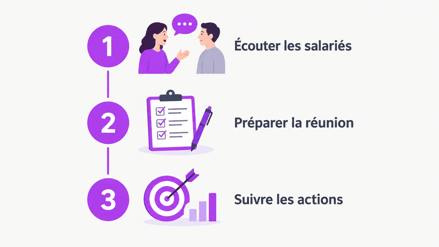 Infographie checklist en trois étapes : écouter les salariés, préparer la réunion et suivre les actions.